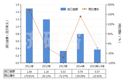 2011-2015年9月中國其他人造纖維長絲未漂或漂白布(HS54083100)進(jìn)口總額及增速統(tǒng)計